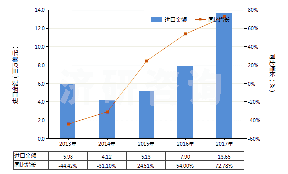 2013-2017年中國光鹵石、鉀鹽及其他天然粗鉀鹽(HS31049010)進口總額及增速統(tǒng)計